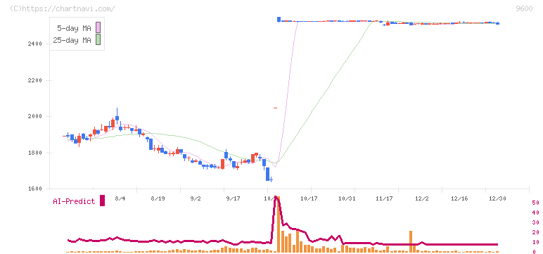 アイネット(9600)の日足チャート