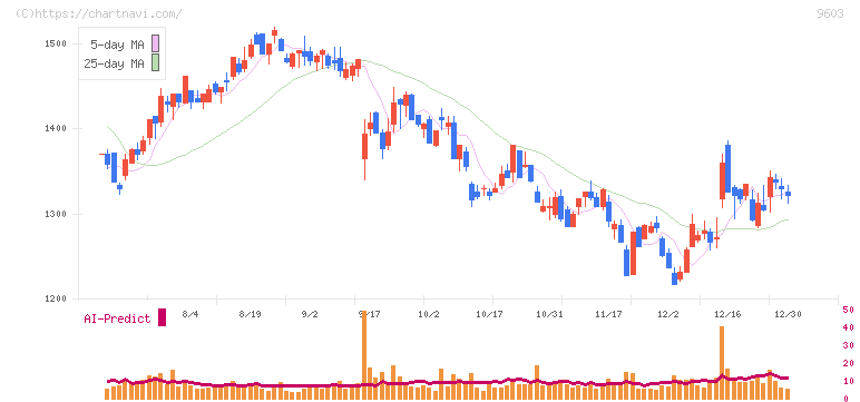 エイチ・アイ・エス(9603)の日足チャート