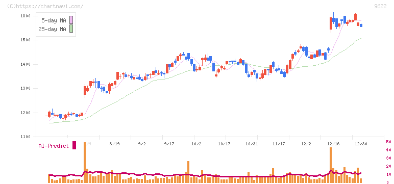 スペース(9622)の日足チャート