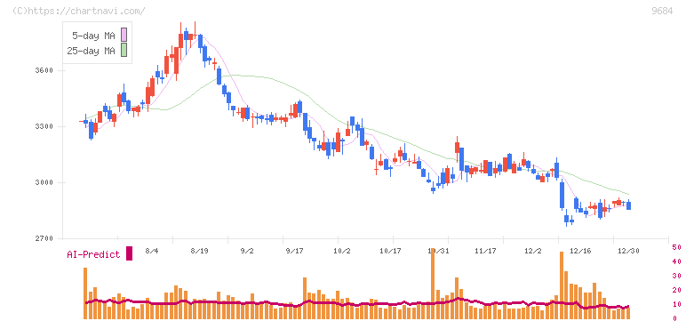 スクウェア・エニックス・ホールディングス(9684)の日足チャート