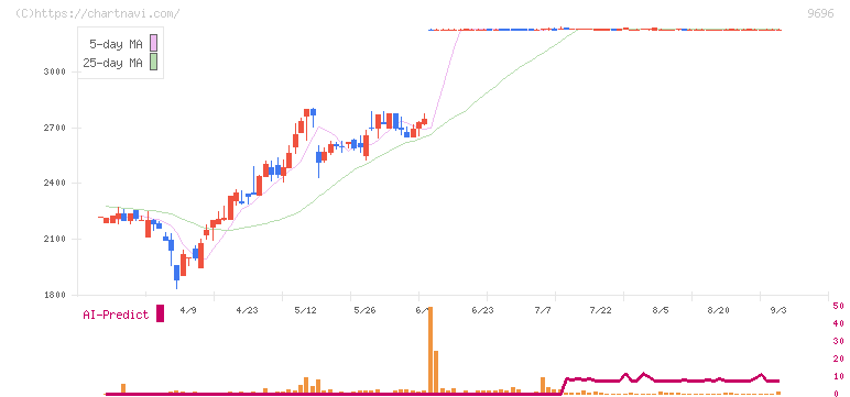 ウィザス(9696)の日足チャート
