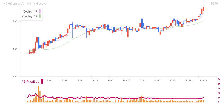 クレオ(9698)の日足チャート