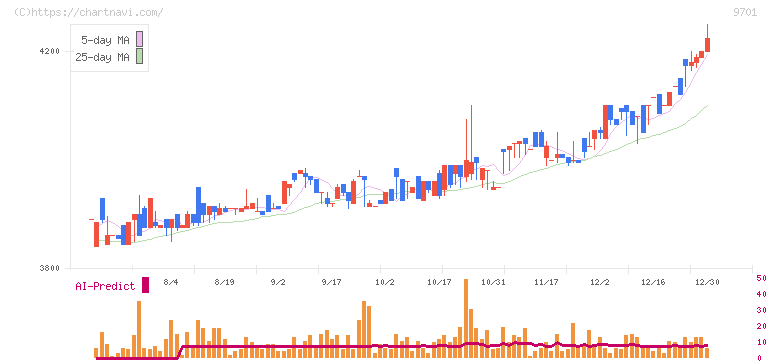 東京會舘(9701)の日足チャート