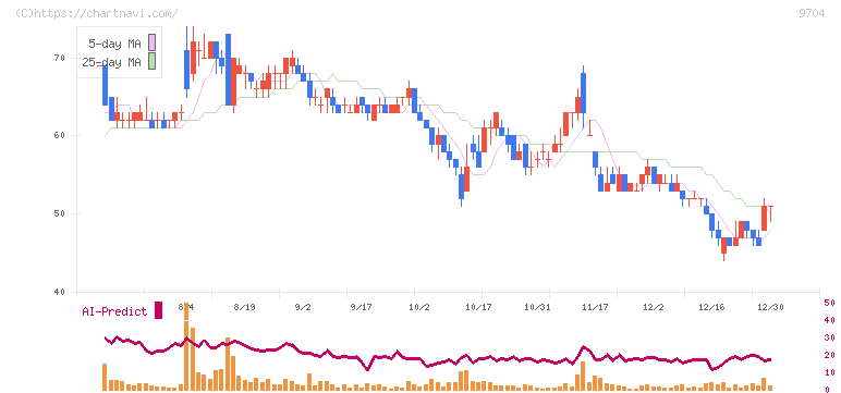 アゴーラホスピタリティーグループ(9704)の日足チャート