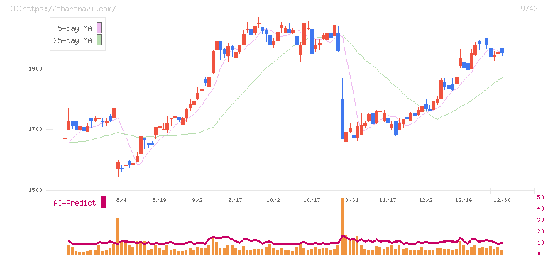 アイネス(9742)の日足チャート