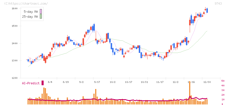 丹青社(9743)の日足チャート
