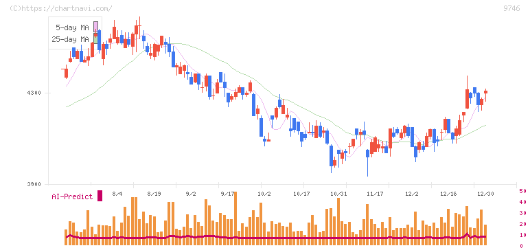 ＴＫＣ(9746)の日足チャート