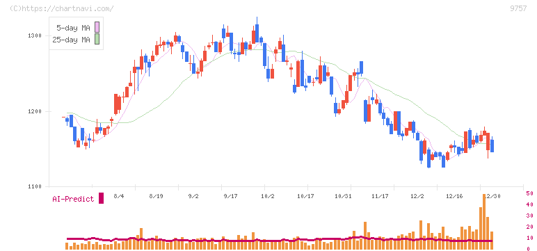船井総研ホールディングス(9757)の日足チャート