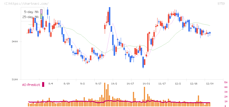 ＮＳＤ(9759)の日足チャート