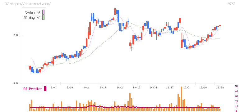 オオバ(9765)の日足チャート