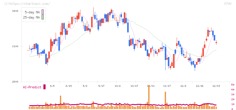福井コンピュータホールディングス(9790)の日足チャート
