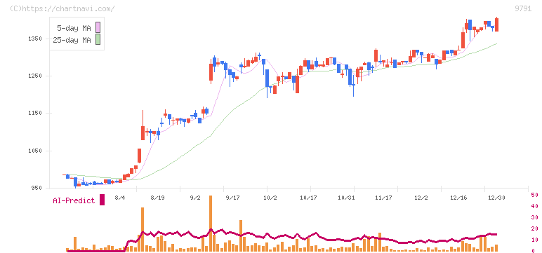 ビケンテクノ(9791)の日足チャート