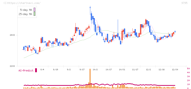 ステップ(9795)の日足チャート