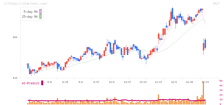 リリカラ(9827)の日足チャート