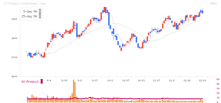 アークランズ(9842)の日足チャート