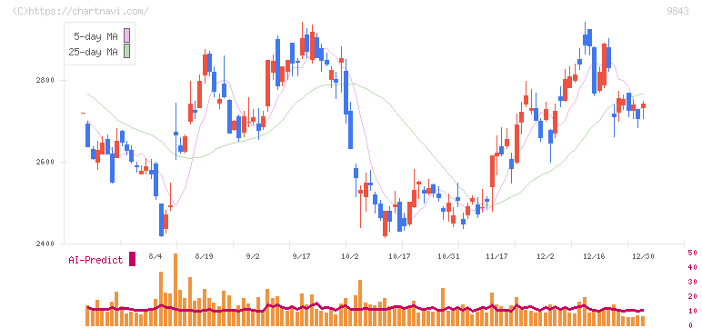 ニトリホールディングス(9843)の日足チャート