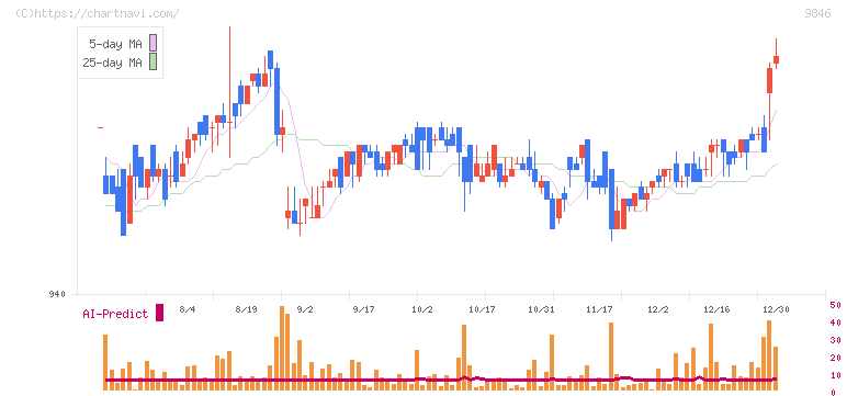 天満屋ストア(9846)の日足チャート