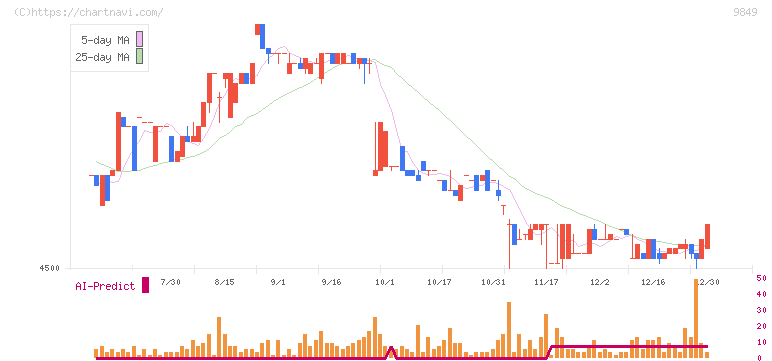 共同紙販ホールディングス(9849)の日足チャート