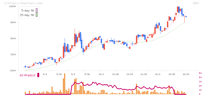ソレキア(9867)の日足チャート