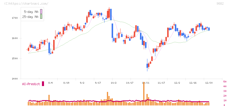 イエローハット(9882)の日足チャート