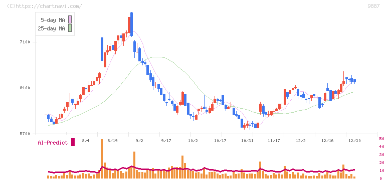 松屋フーズホールディングス(9887)の日足チャート