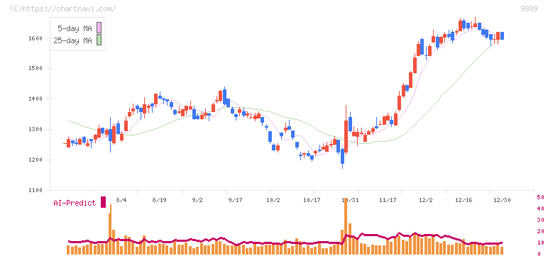 ＪＢＣＣホールディングス(9889)の日足チャート