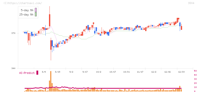 ベリテ(9904)の日足チャート