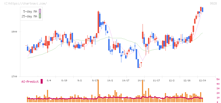 ミロク情報サービス(9928)の日足チャート