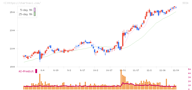 因幡電機産業(9934)の日足チャート