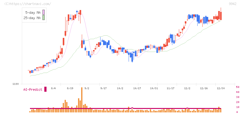 ジョイフル(9942)の日足チャート