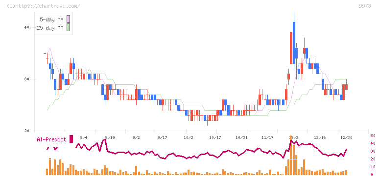 ＫＯＺＯホールディングス(9973)の日足チャート