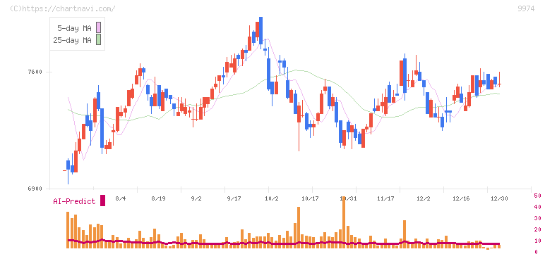 ベルク(9974)の日足チャート