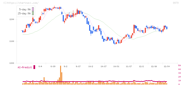 大庄(9979)の日足チャート