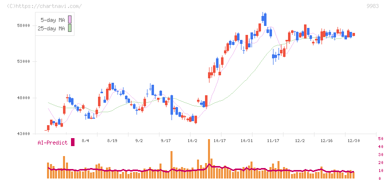 ファーストリテイリング(9983)の日足チャート