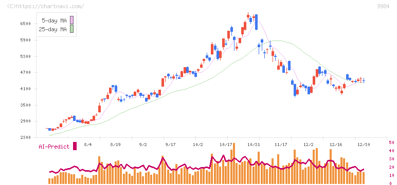 ソフトバンクグループ(9984)の日足チャート