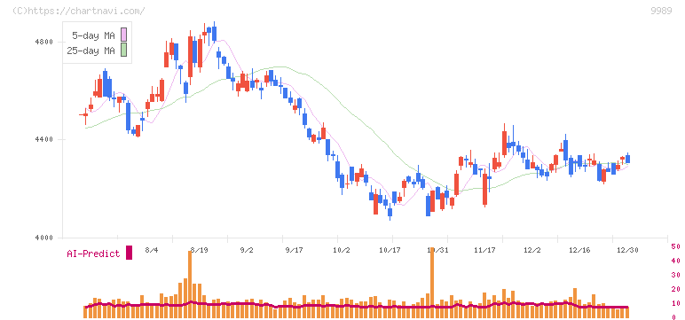 サンドラッグ(9989)の日足チャート