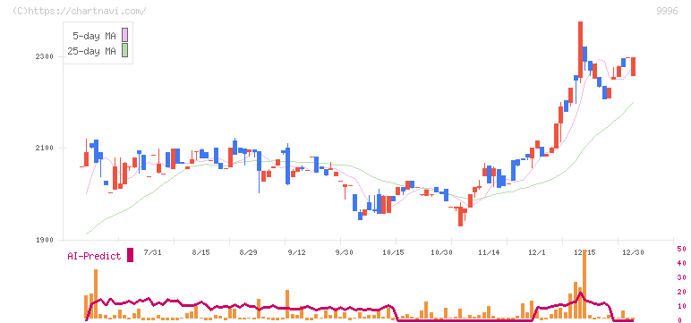 サトー商会(9996)の日足チャート