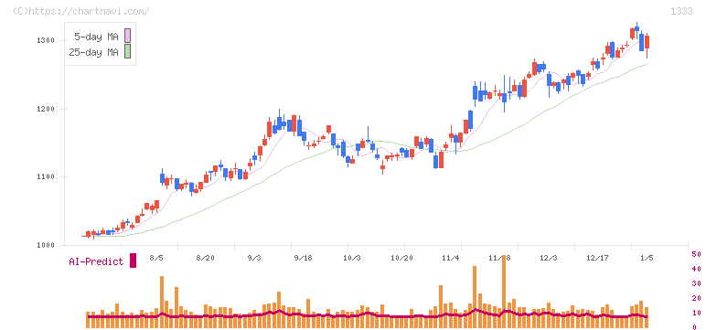 マルハニチロ(1333)の日足チャート