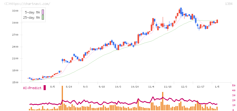 ホクリヨウ(1384)の日足チャート