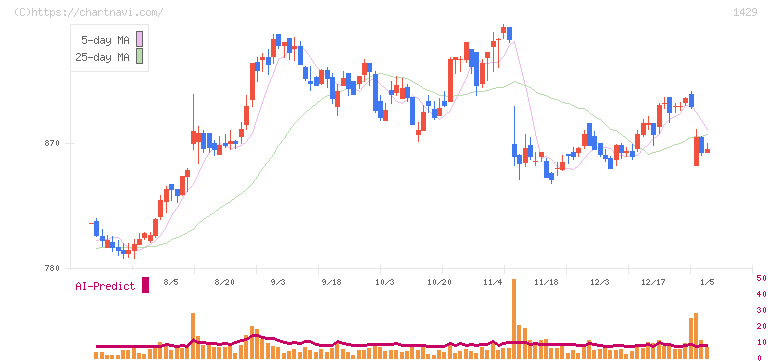 日本アクア(1429)の日足チャート
