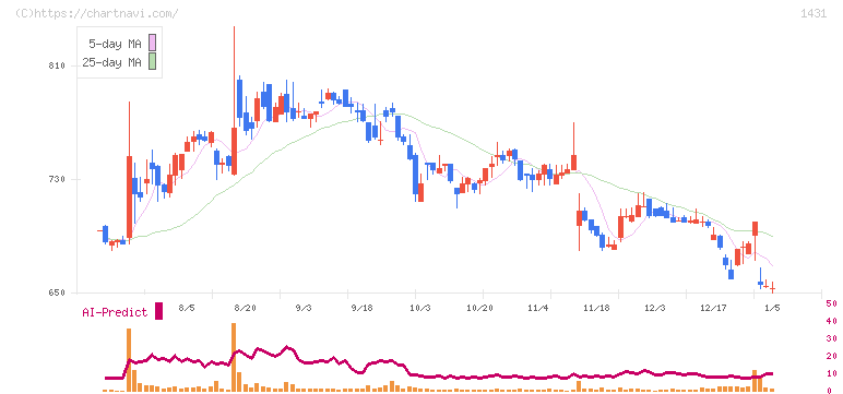 Ｌｉｂ　Ｗｏｒｋ(1431)の日足チャート