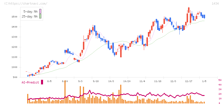 ＪＥＳＣＯホールディングス(1434)の日足チャート