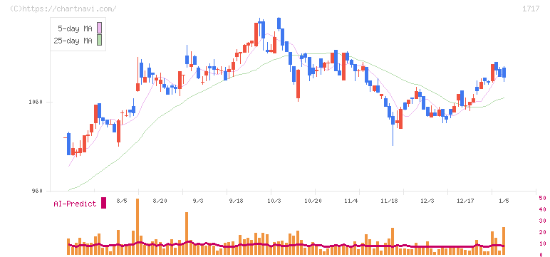 明豊ファシリティワークス(1717)の日足チャート