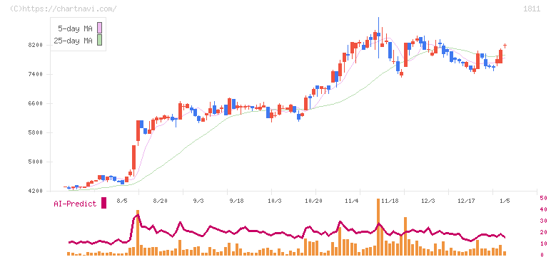 錢高組(1811)の日足チャート
