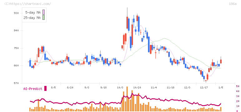 アストロスケールホールディングス(186A)の日足チャート