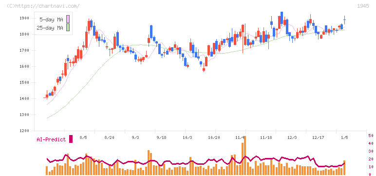 東京エネシス(1945)の日足チャート