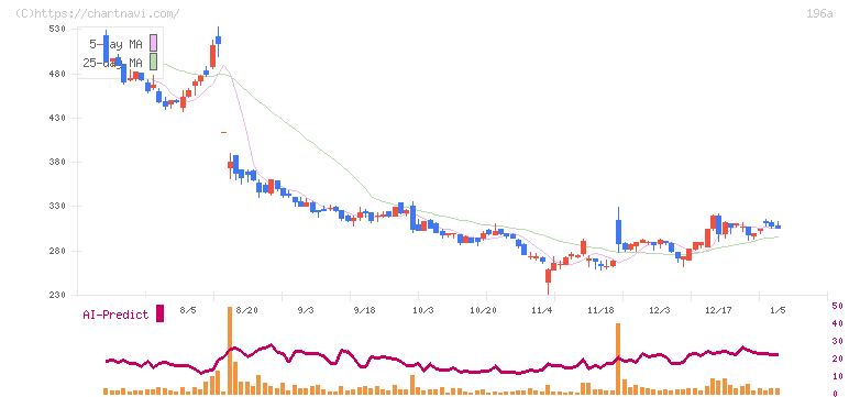 ＭＦＳ(196A)の日足チャート