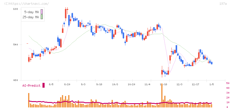 タウンズ(197A)の日足チャート