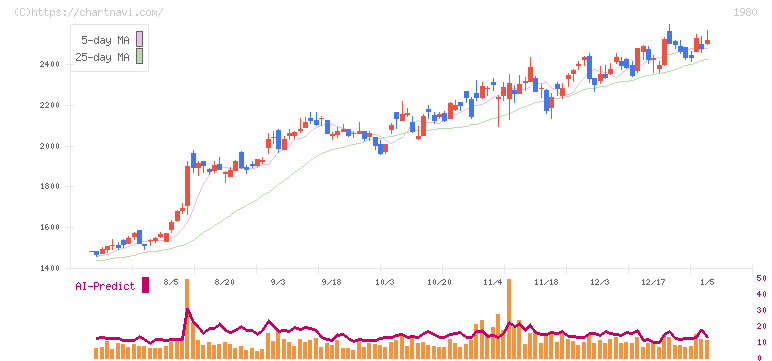 ダイダン(1980)の日足チャート