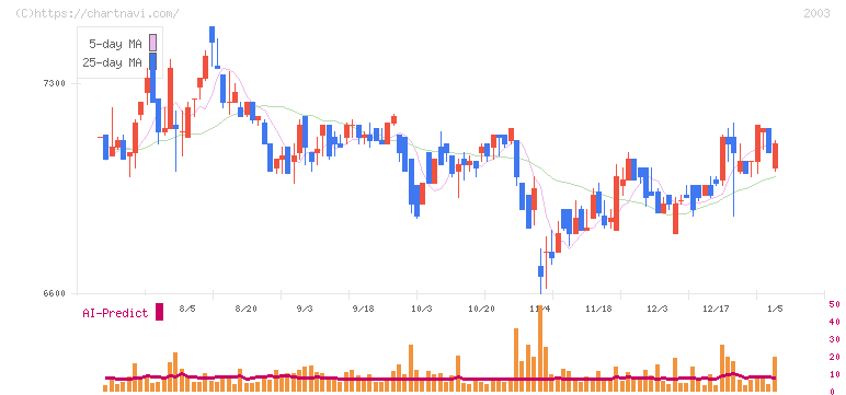 日東富士製粉(2003)の日足チャート